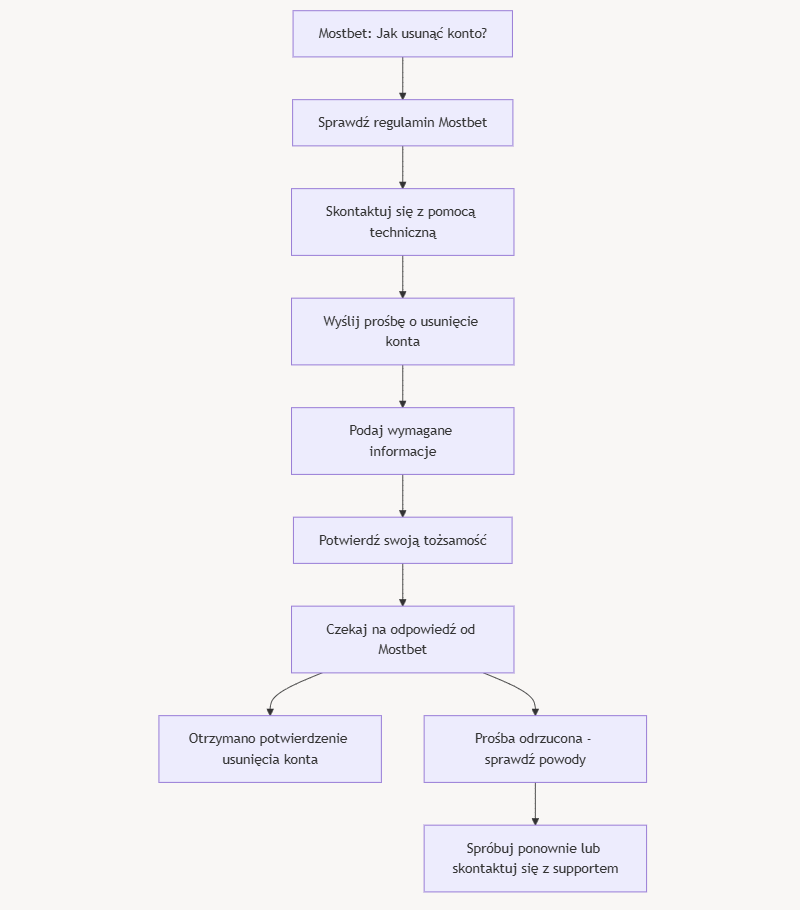 Jak usunąć konto Jak usunąć konto